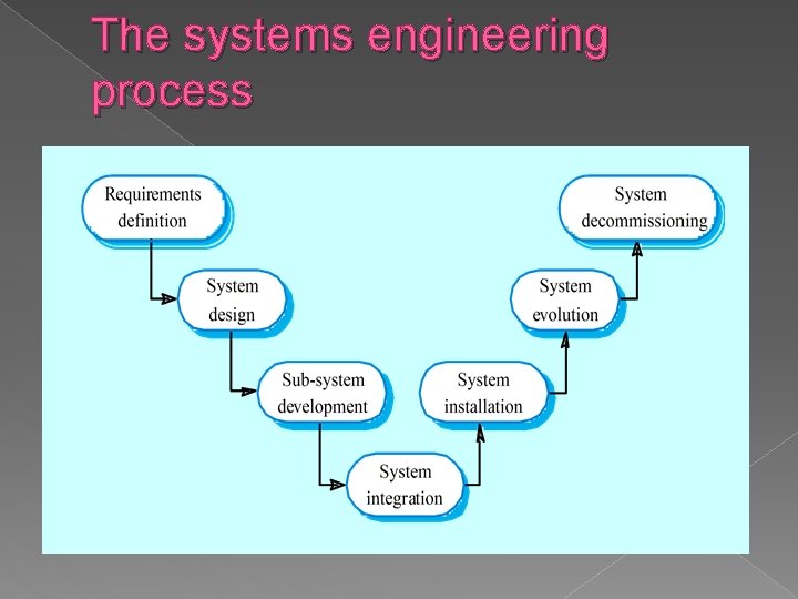 The systems engineering process 