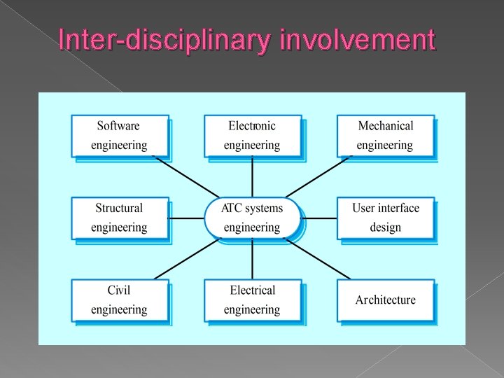Inter-disciplinary involvement 