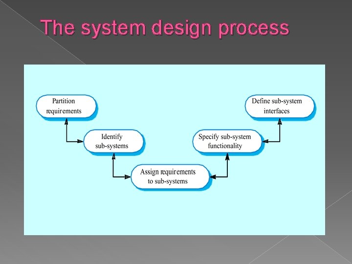 The system design process 
