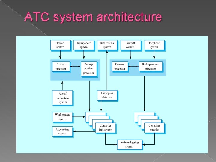 ATC system architecture 