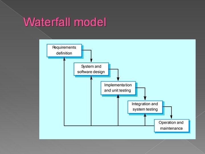 Waterfall model 