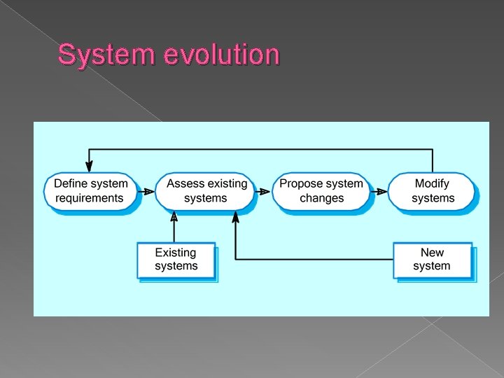 System evolution 