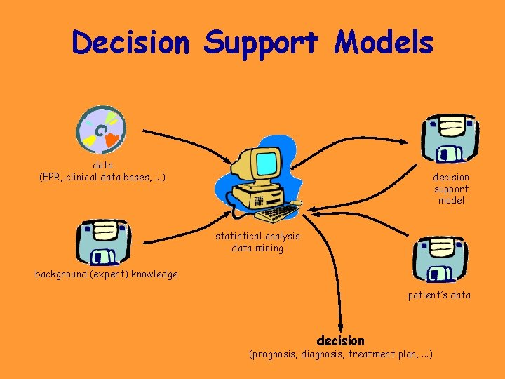 Decision Support Models data (EPR, clinical data bases, . . . ) decision support