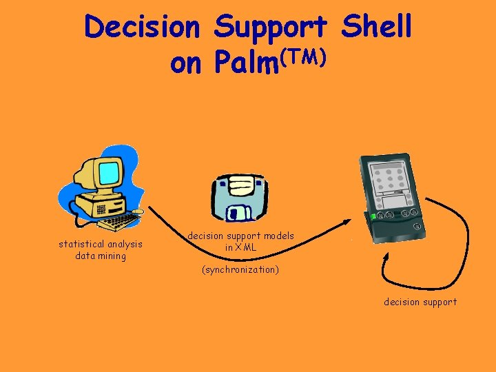 Decision Support Shell on Palm(TM) statistical analysis data mining decision support models in XML