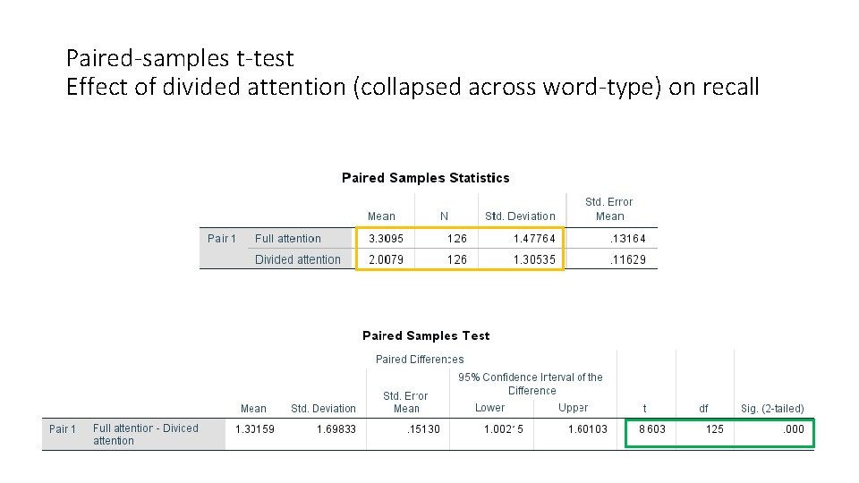 Paired-samples t-test Effect of divided attention (collapsed across word-type) on recall 