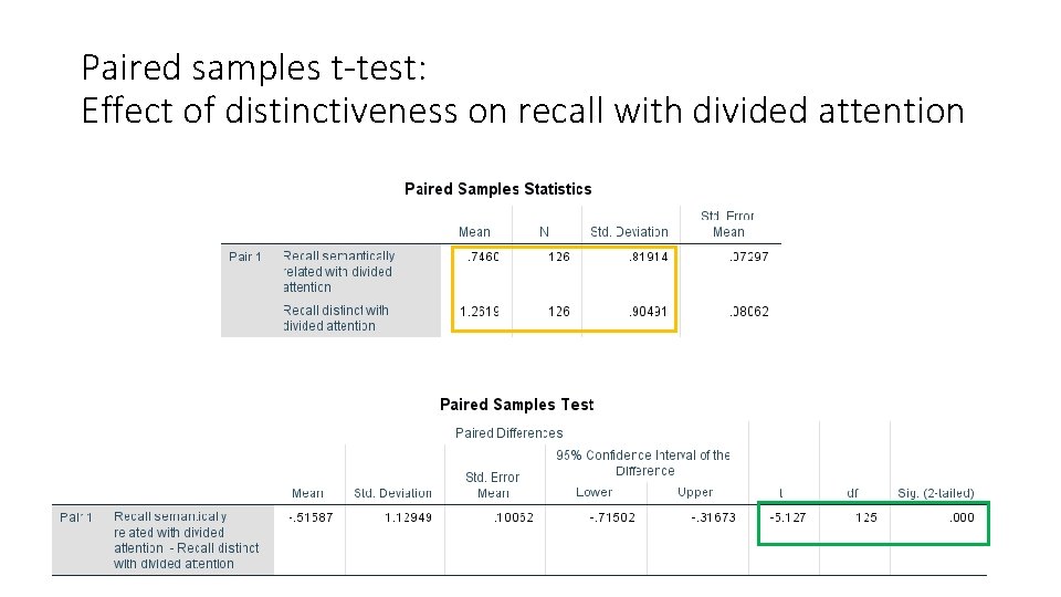 Paired samples t-test: Effect of distinctiveness on recall with divided attention 