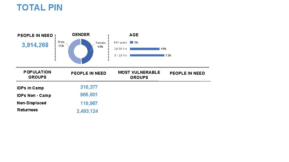 TOTAL PIN GENDER PEOPLE IN NEED 3, 914, 268 Male 51% AGE Female 49%