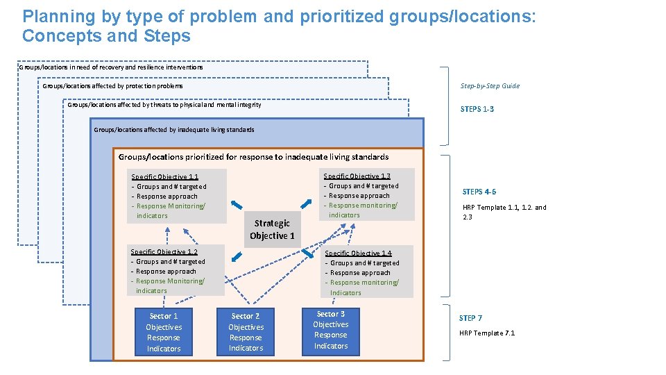 Planning by type of problem and prioritized groups/locations: Concepts and Steps Groups/locations in need