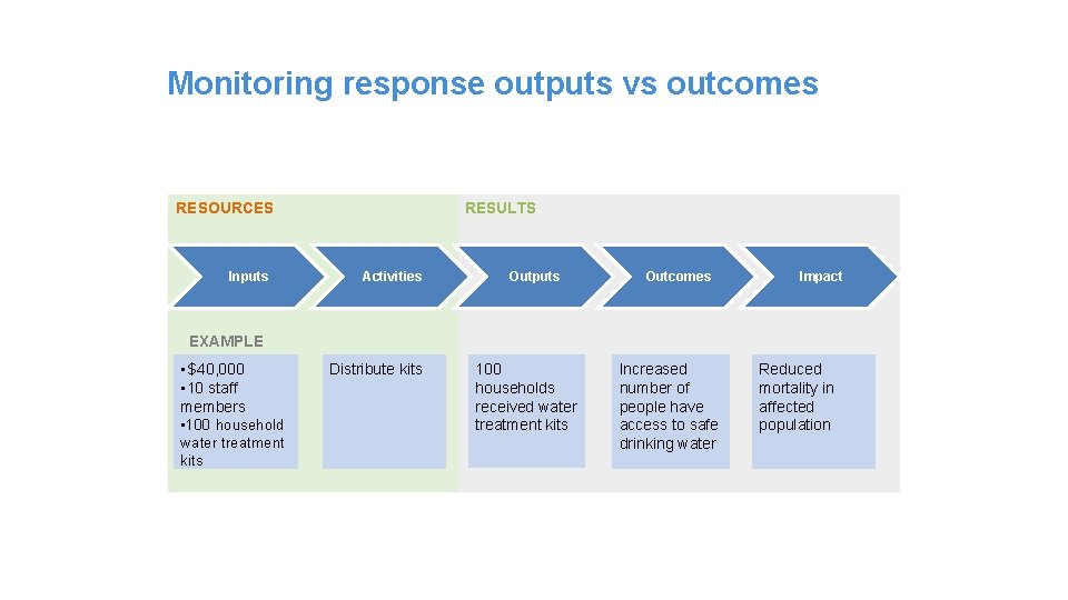 Monitoring response outputs vs outcomes RESOURCES Inputs RESULTS Activities Outputs Outcomes Impact EXAMPLE •