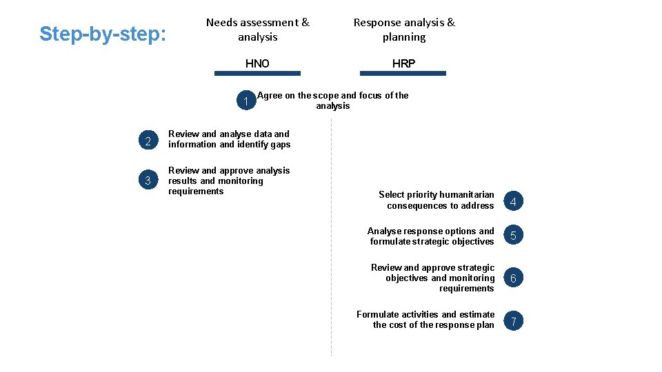 Step-by-step: Needs assessment & analysis Response analysis & planning HNO HRP 1 Agree on