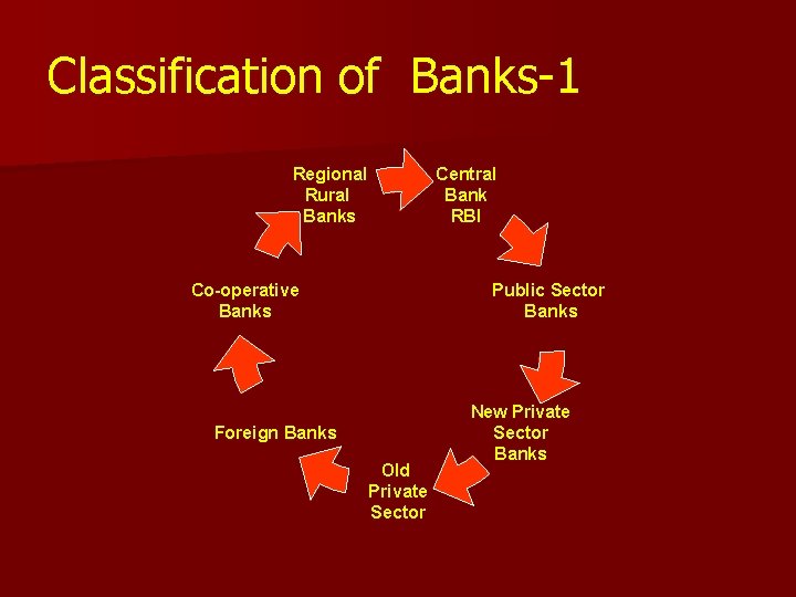 Classification of Banks-1 Central Bank RBI Regional Rural Banks Public Sector Banks Co-operative Banks