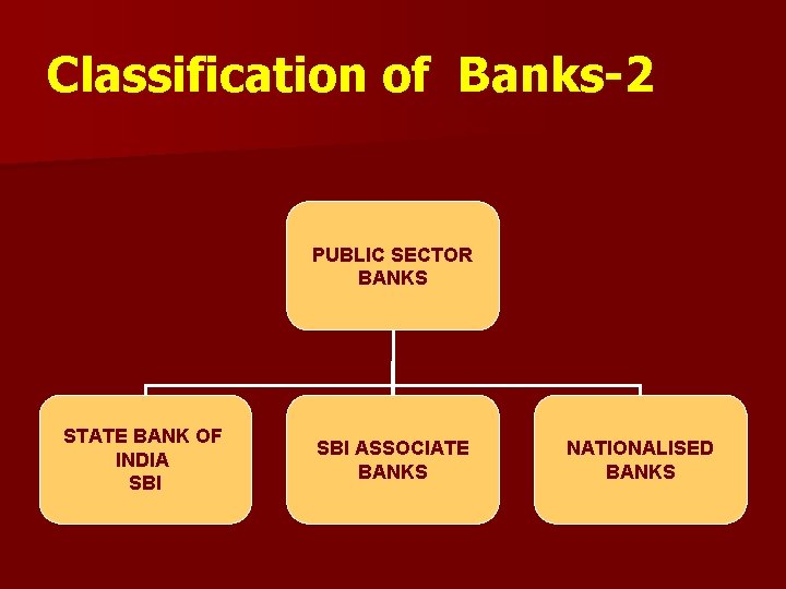 Classification of Banks-2 PUBLIC SECTOR BANKS STATE BANK OF INDIA SBI ASSOCIATE BANKS NATIONALISED