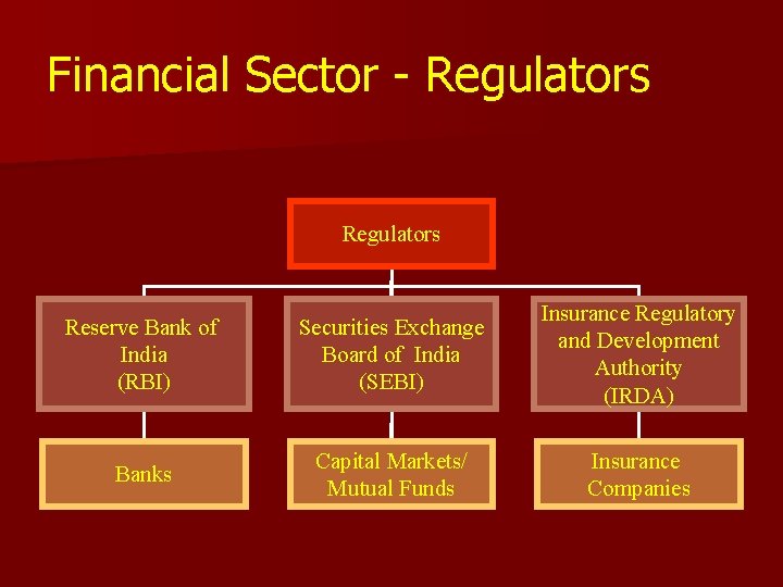 Financial Sector - Regulators Reserve Bank of India (RBI) Securities Exchange Board of India