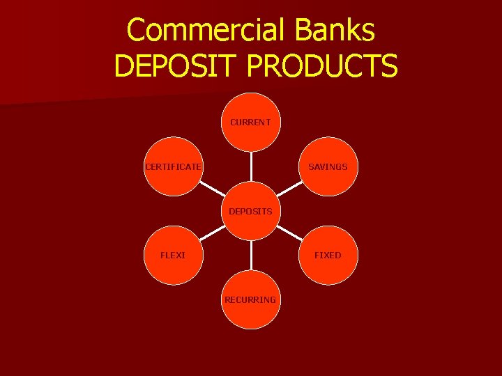 Commercial Banks DEPOSIT PRODUCTS CURRENT CERTIFICATE SAVINGS DEPOSITS FLEXI FIXED RECURRING 