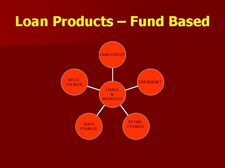 Loan Products – Fund Based CASH CREDIT BILLS FINANCE OVERDRAFT LOANS & ADVANCES TERM