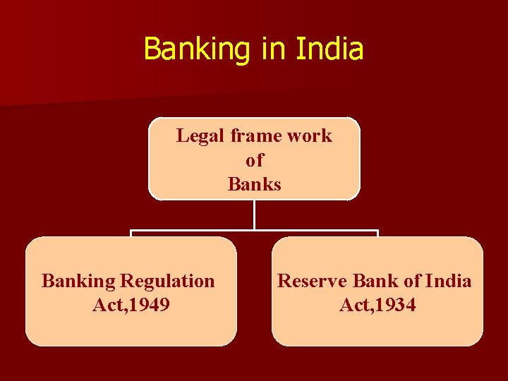 Banking in India Legal frame work of Banks Banking Regulation Act, 1949 Reserve Bank