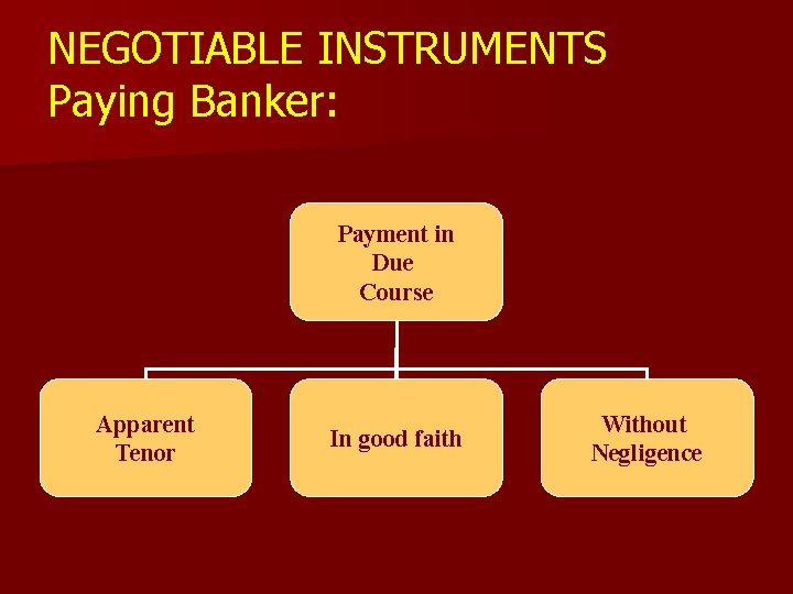 NEGOTIABLE INSTRUMENTS Paying Banker: Payment in Due Course Apparent Tenor In good faith Without