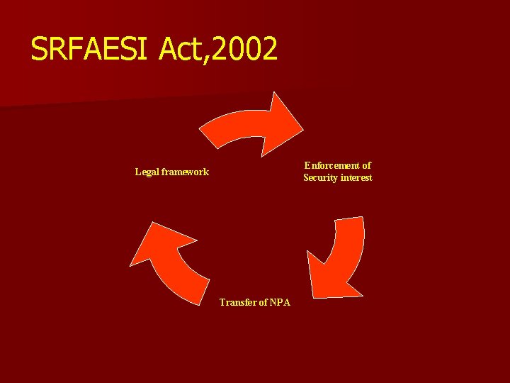 SRFAESI Act, 2002 Enforcement of Security interest Legal framework Transfer of NPA 