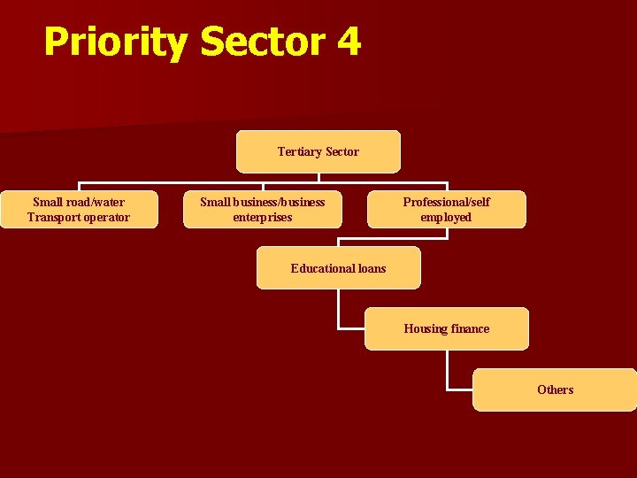 Priority Sector 4 Tertiary Sector Small road/water Transport operator Small business/business enterprises Professional/self employed