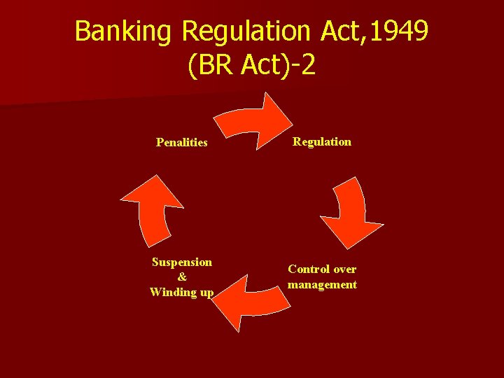 Banking Regulation Act, 1949 (BR Act)-2 Penalities Regulation Suspension & Winding up Control over