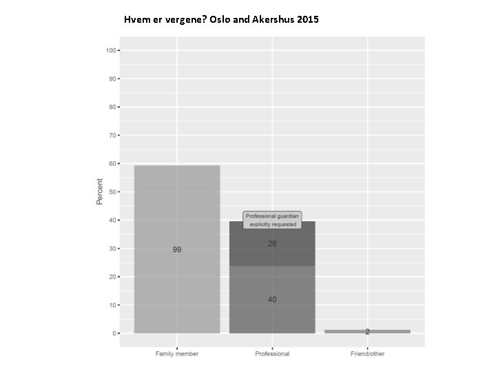 Hvem er vergene? Oslo and Akershus 2015 