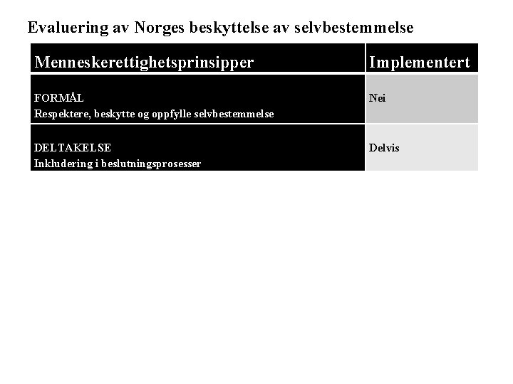 Evaluering av Norges beskyttelse av selvbestemmelse Menneskerettighetsprinsipper Implementert FORMÅL Respektere, beskytte og oppfylle selvbestemmelse