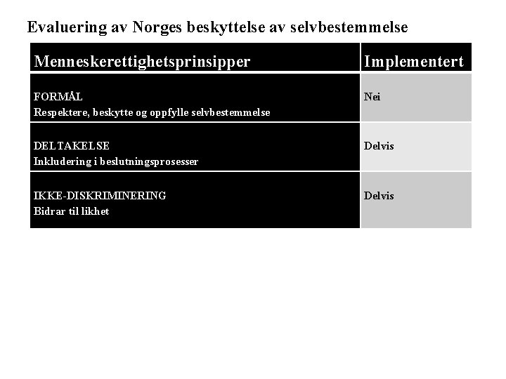 Evaluering av Norges beskyttelse av selvbestemmelse Menneskerettighetsprinsipper Implementert FORMÅL Respektere, beskytte og oppfylle selvbestemmelse