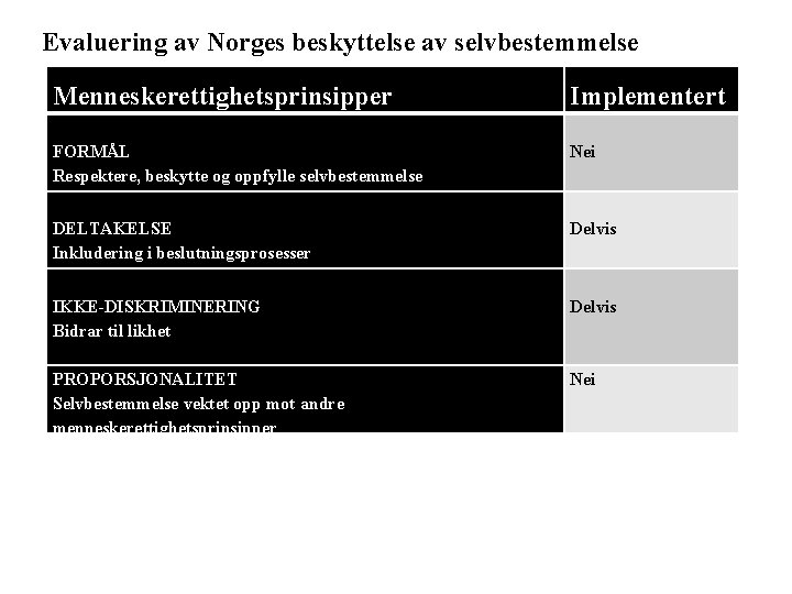Evaluering av Norges beskyttelse av selvbestemmelse Menneskerettighetsprinsipper Implementert FORMÅL Respektere, beskytte og oppfylle selvbestemmelse