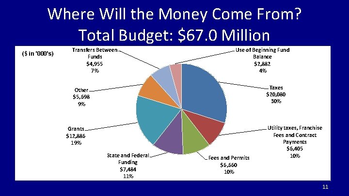 Where Will the Money Come From? Total Budget: $67. 0 Million ($ in '000's)