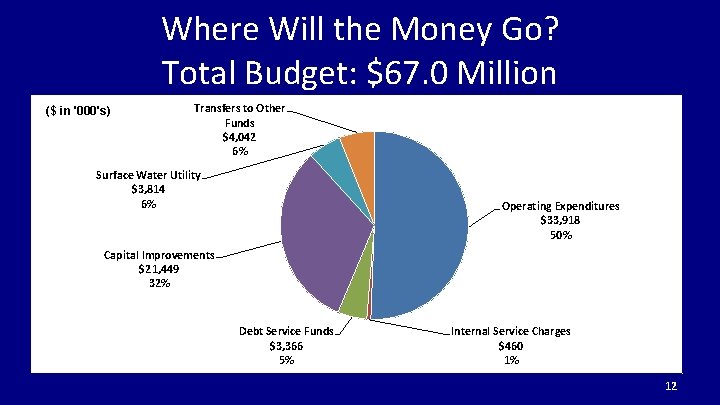 Where Will the Money Go? Total Budget: $67. 0 Million ($ in '000's) Transfers