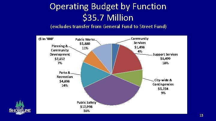 Operating Budget by Function $35. 7 Million (excludes transfer from General Fund to Street