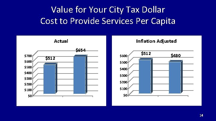 Value for Your City Tax Dollar Cost to Provide Services Per Capita Actual Inflation
