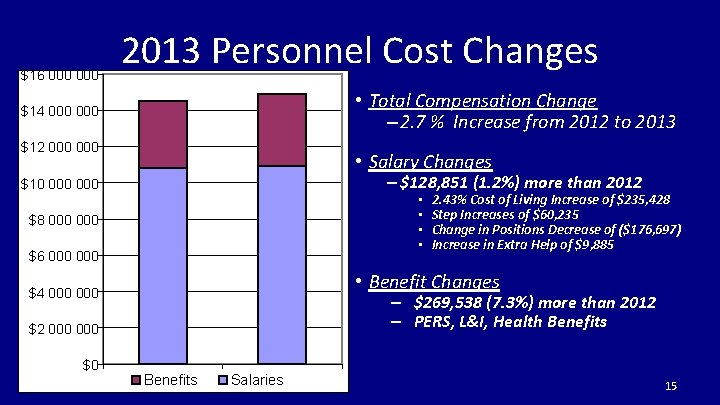 $16 000 2013 Personnel Cost Changes • Total Compensation Change – 2. 7 %