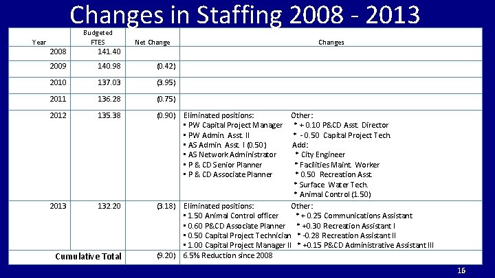 Changes in Staffing 2008 - 2013 Year 2008 Budgeted FTES 141. 40 Net Change