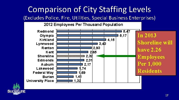 Comparison of City Staffing Levels (Excludes Police, Fire, Utilities, Special Business Enterprises) 2012 Employees