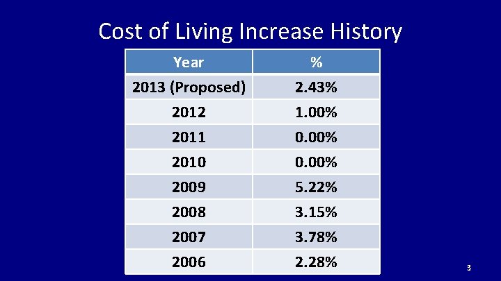 Cost of Living Increase History Year 2013 (Proposed) 2012 2011 % 2. 43% 1.