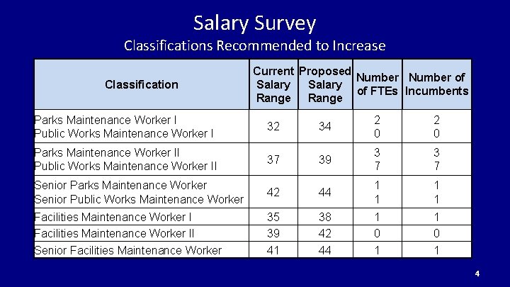 Salary Survey Classifications Recommended to Increase Classification Current Proposed Number of Salary of FTEs