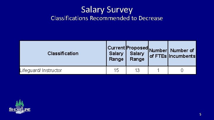 Salary Survey Classifications Recommended to Decrease Classification Lifeguard/ Instructor Current Proposed Number of Salary