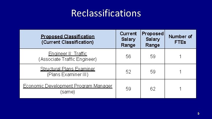 Reclassifications Proposed Classification (Current Classification) Current Salary Range Proposed Salary Range Number of FTEs