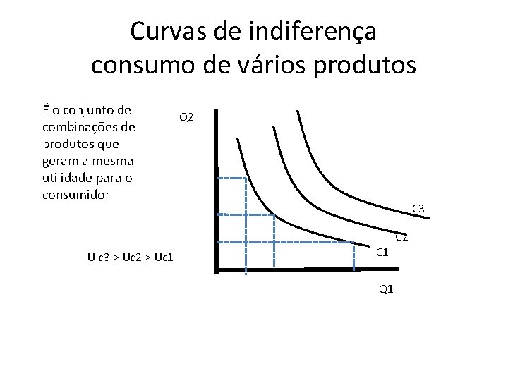 Curvas de indiferença consumo de vários produtos É o conjunto de combinações de produtos