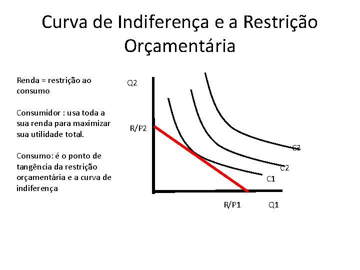 Curva de Indiferença e a Restrição Orçamentária Renda = restrição ao consumo Consumidor :