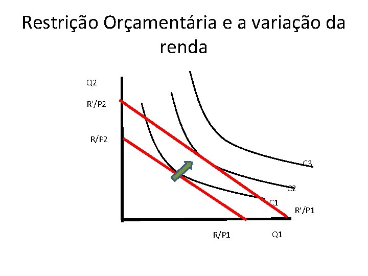 Restrição Orçamentária e a variação da renda Q 2 R’/P 2 R/P 2 C