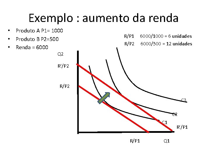 Exemplo : aumento da renda • Produto A P 1= 1000 • Produto B