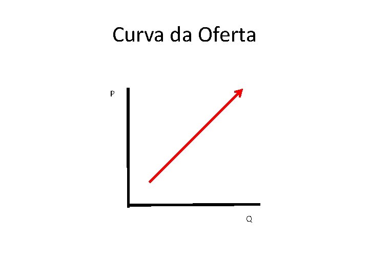 Curva da Oferta P Q 