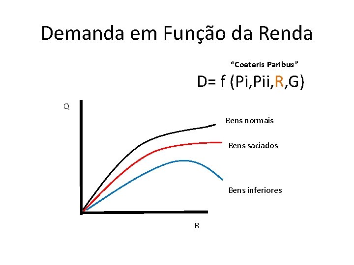 Demanda em Função da Renda “Coeteris Paribus” D= f (Pi, Pii, R, G) Q