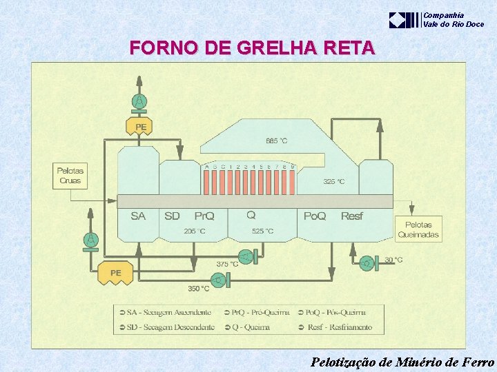 Companhia Vale do Rio Doce FORNO DE GRELHA RETA Pelotização de Minério de Ferro