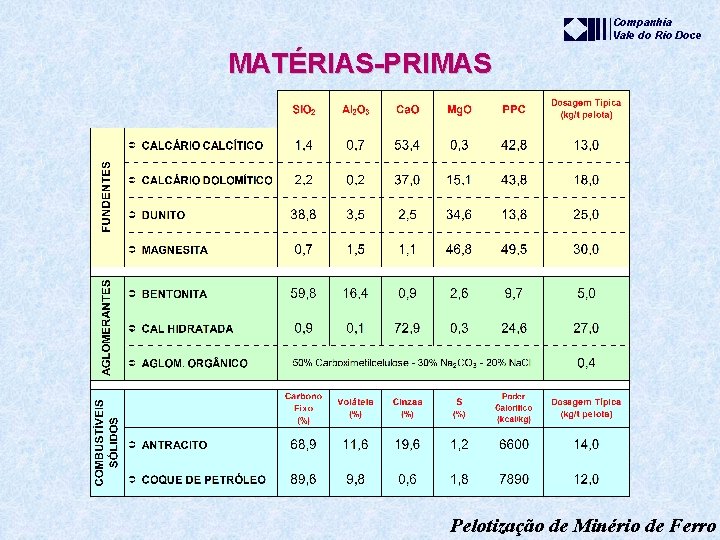 Companhia Vale do Rio Doce MATÉRIAS-PRIMAS Pelotização de Minério de Ferro 