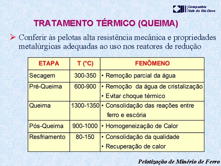 Companhia Vale do Rio Doce TRATAMENTO TÉRMICO (QUEIMA) Ø Conferir às pelotas alta resistência