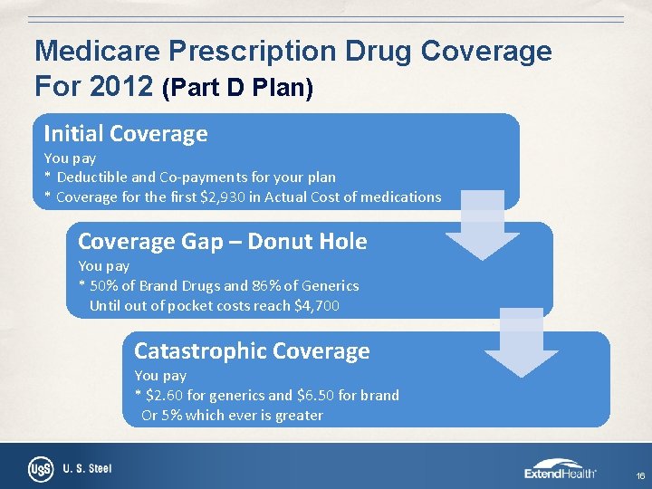 Medicare Prescription Drug Coverage For 2012 (Part D Plan) Initial Coverage You pay *