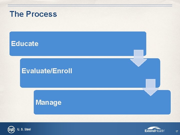 The Process Educate Evaluate/Enroll Manage 17 